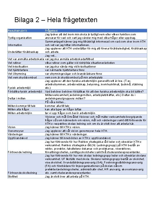 Bilaga 2 – Hela frågetexten Resultatrubrik Frågetext Jag tycker att det inom min skola