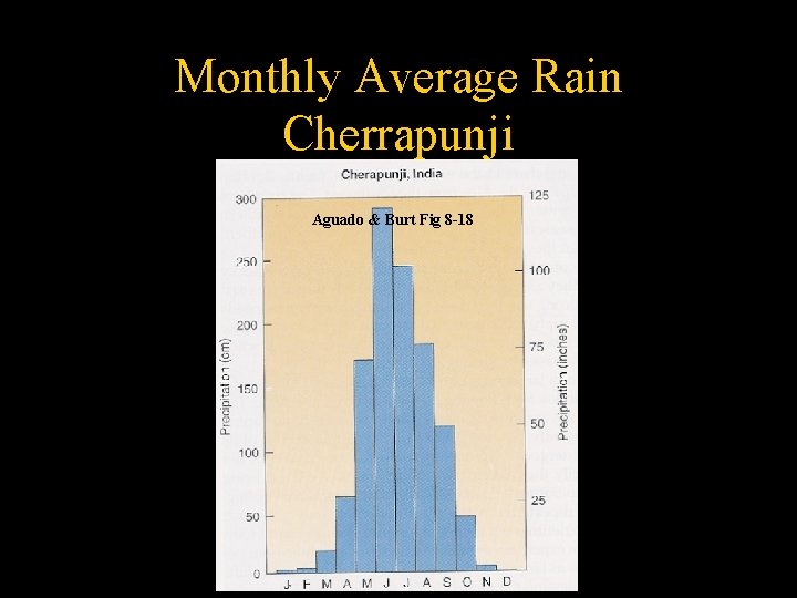 Monthly Average Rain Cherrapunji Aguado & Burt Fig 8 -18 