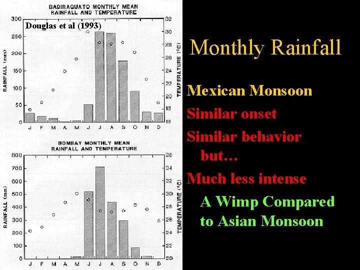Douglas et al (1993) Monthly Rainfall Mexican Monsoon Similar onset Similar behavior but… Much