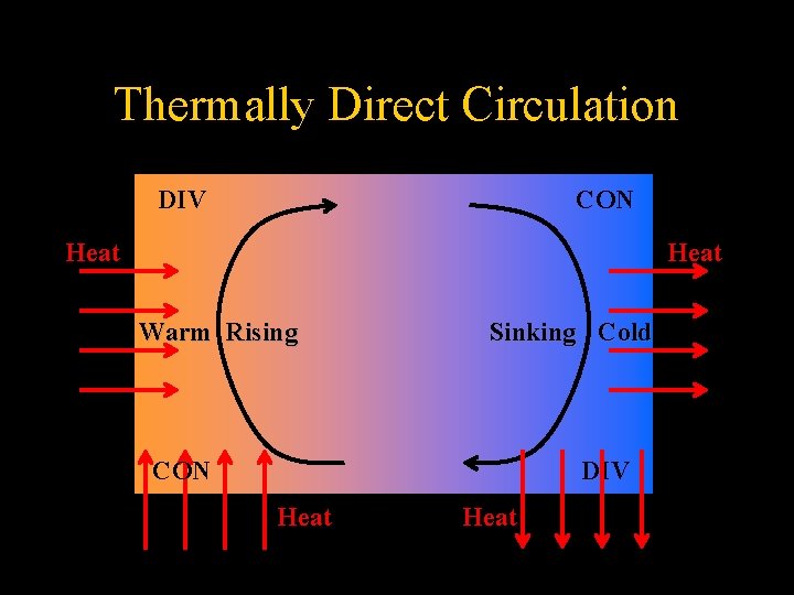 Thermally Direct Circulation DIV CON Heat Warm Rising Sinking Cold CON DIV Heat 