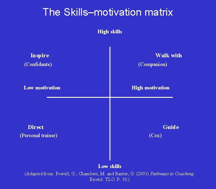 The Skills–motivation matrix High skills Inspire Walk with (Confidante) (Companion) Low motivation High motivation