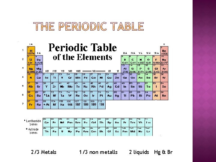 2/3 Metals 1/3 non metalls 2 liquids Hg & Br 