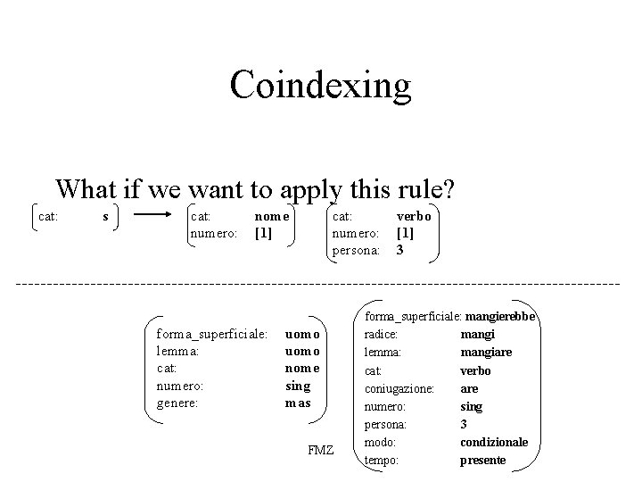 Coindexing What if we want to apply this rule? cat: s cat: numero: nome
