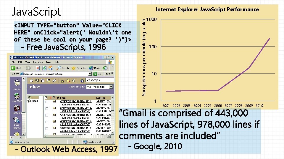 1000 Sunspider runs per minute (log scale) Java. Script Internet Explorer Java. Script Performance