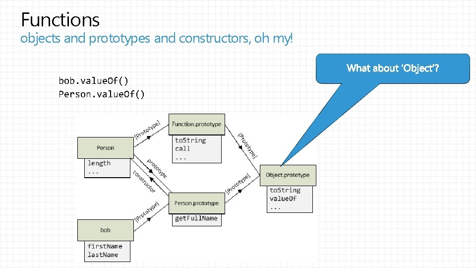 Functions objects and prototypes and constructors, oh my! bob. value. Of() Person. value. Of()