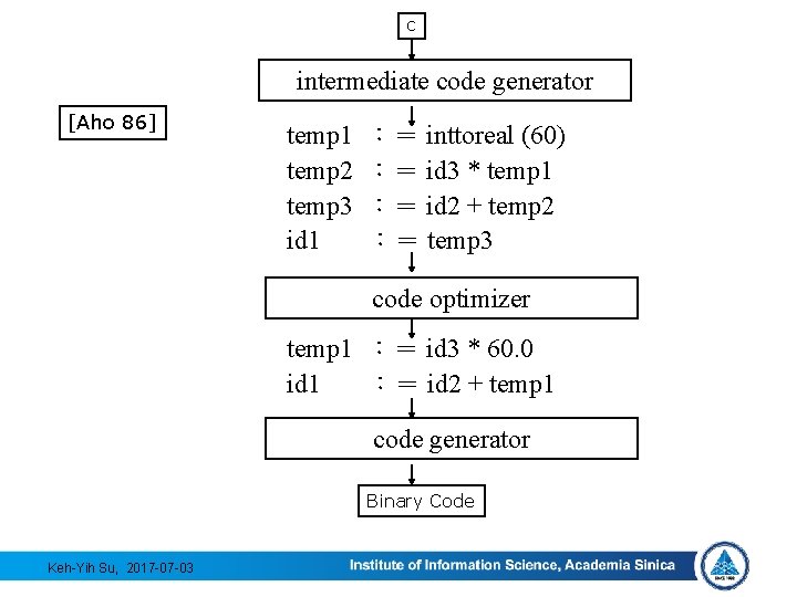 C intermediate code generator [Aho 86] temp 1 temp 2 temp 3 id 1