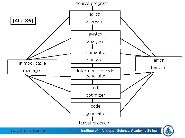 source program lexical [Aho 86] analyzer syntax analyzer semantic symbol-table manager analyzer intermediate code