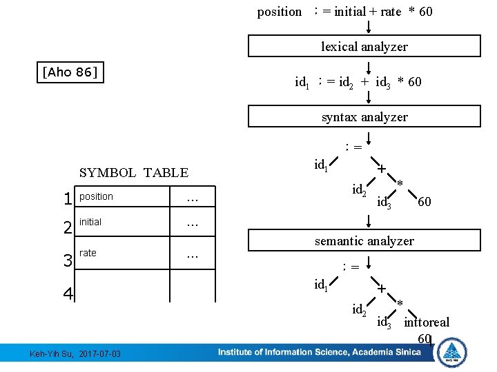 position ：= initial + rate * 60 lexical analyzer [Aho 86] id 1 ：=
