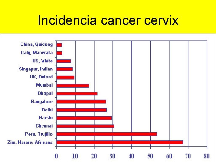Incidencia cancer cervix 