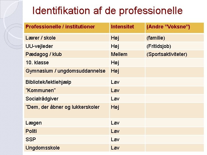 Identifikation af de professionelle Professionelle / institutioner Intensitet (Andre ”Voksne”) Lærer / skole Høj