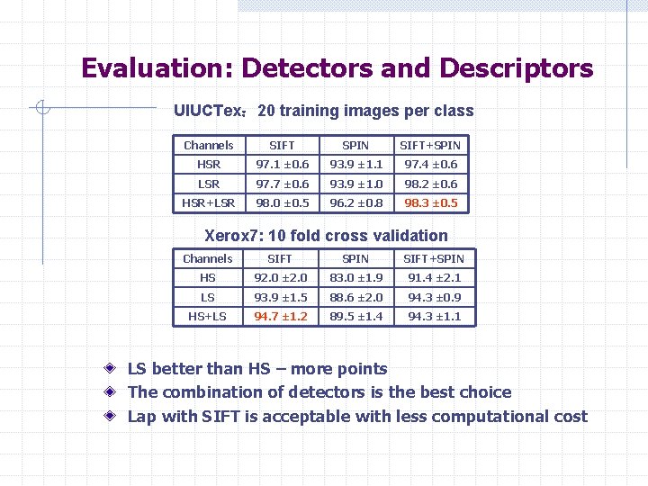 Evaluation: Detectors and Descriptors UIUCTex： 20 training images per class Channels SIFT SPIN SIFT+SPIN