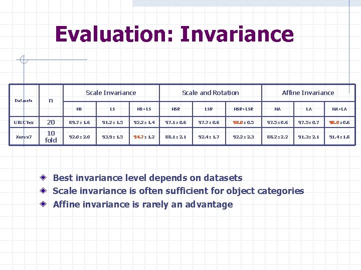 Evaluation: Invariance Scale Invariance Datasets Scale and Rotation Affine Invariance n HS LS HS+LS