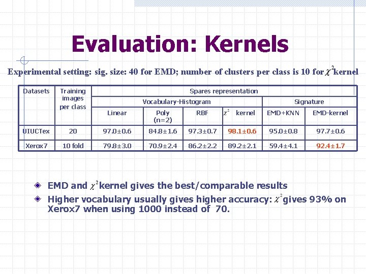Evaluation: Kernels Experimental setting: sig. size: 40 for EMD; number of clusters per class