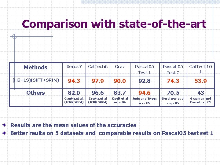 Comparison with state-of-the-art Methods Xerox 7 Cal. Tech 6 Graz Pascal 05 Test 1