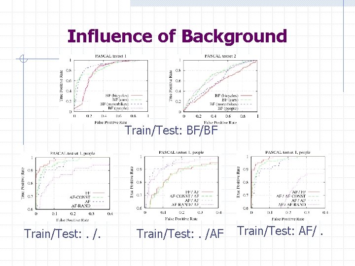 Influence of Background Train/Test: BF/BF Train/Test: . /AF Train/Test: AF/. 