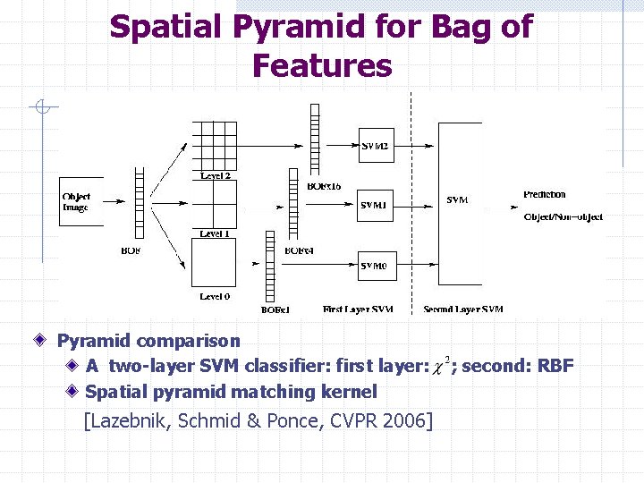 Spatial Pyramid for Bag of Features Pyramid comparison A two-layer SVM classifier: first layer: