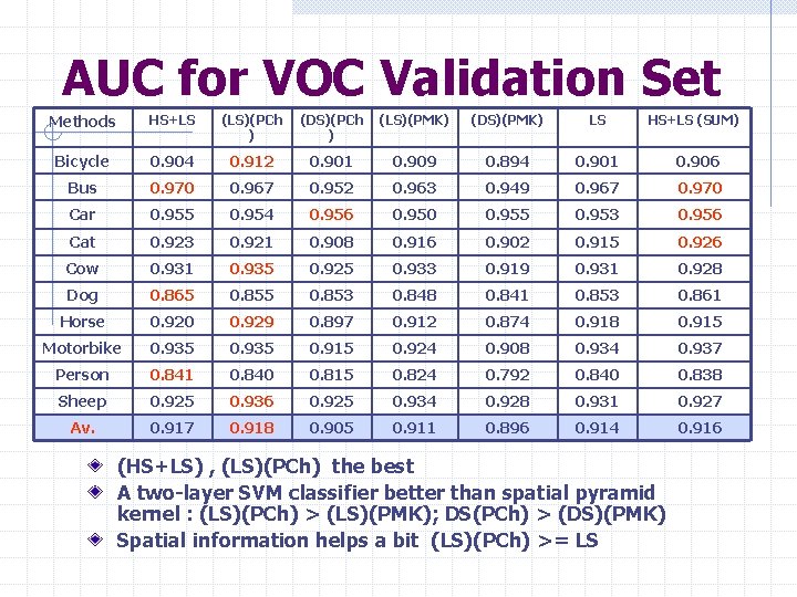 AUC for VOC Validation Set Methods HS+LS (LS)(PCh ) (DS)(PCh ) (LS)(PMK) (DS)(PMK) LS