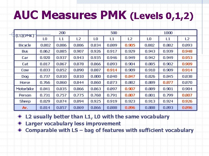 AUC Measures PMK (LS)(PMK) 200 (Levels 0, 1, 2) 500 1000 L 1 L
