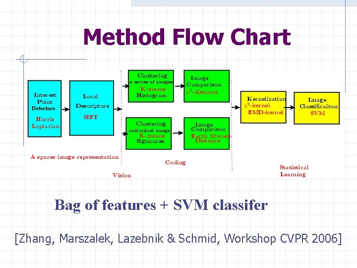 Method Flow Chart Bag of features + SVM classifer [Zhang, Marszalek, Lazebnik & Schmid,