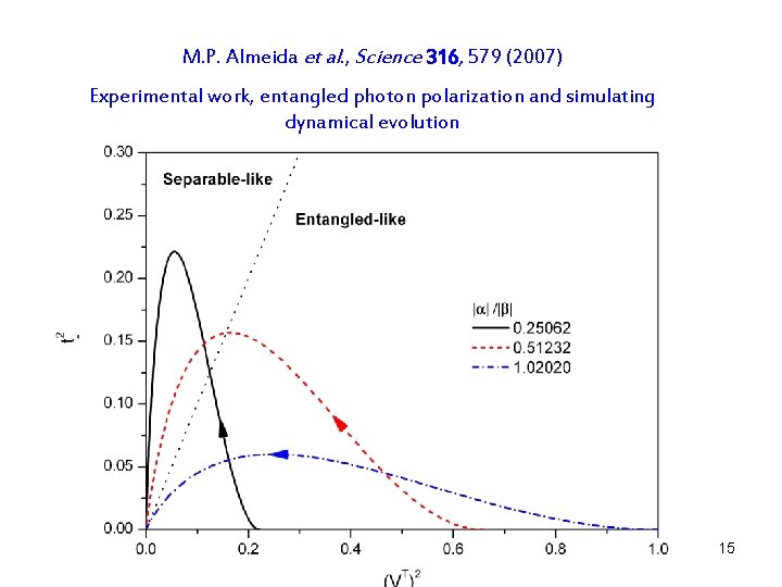 M. P. Almeida et al. , Science 316, 579 (2007) Experimental work, entangled photon