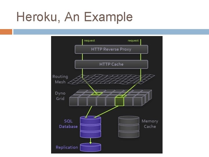 Heroku, An Example 
