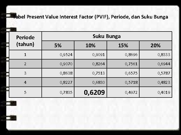 Tabel Present Value Interest Factor (PVIF), Periode, dan Suku Bunga Periode (tahun) Suku Bunga