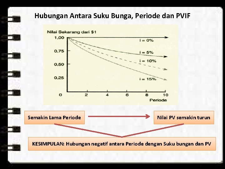 Hubungan Antara Suku Bunga, Periode dan PVIF Semakin Lama Periode Nilai PV semakin turun