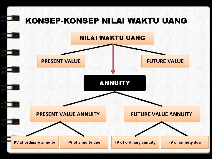 KONSEP-KONSEP NILAI WAKTU UANG PRESENT VALUE FUTURE VALUE ANNUITY PRESENT VALUE ANNUITY PV of