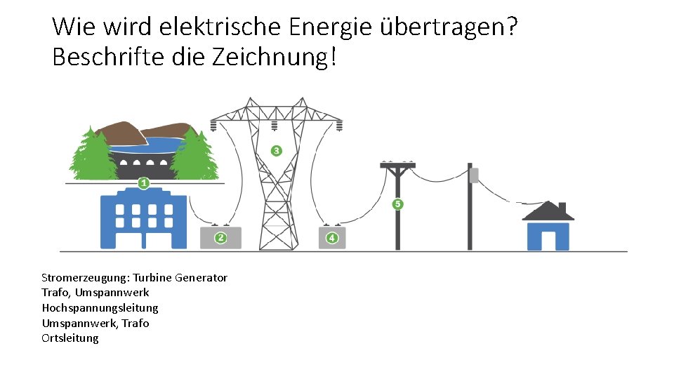 Wie wird elektrische Energie übertragen? Beschrifte die Zeichnung! Stromerzeugung: Turbine Generator Trafo, Umspannwerk Hochspannungsleitung