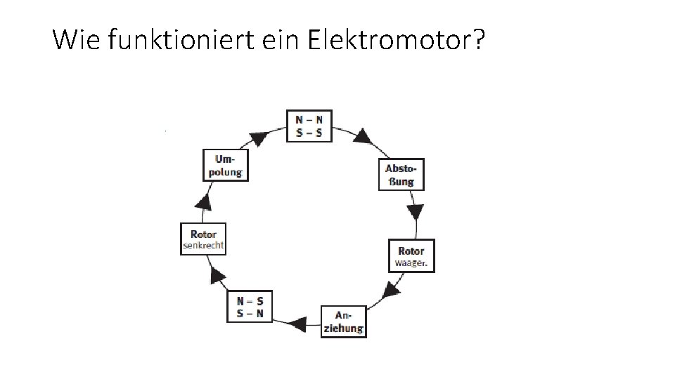 Wie funktioniert ein Elektromotor? 