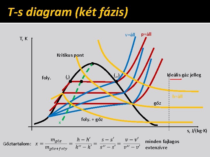 T-s diagram (két fázis) v=áll T, K p=áll Kritikus pont Ideális gáz jelleg (‚‚)