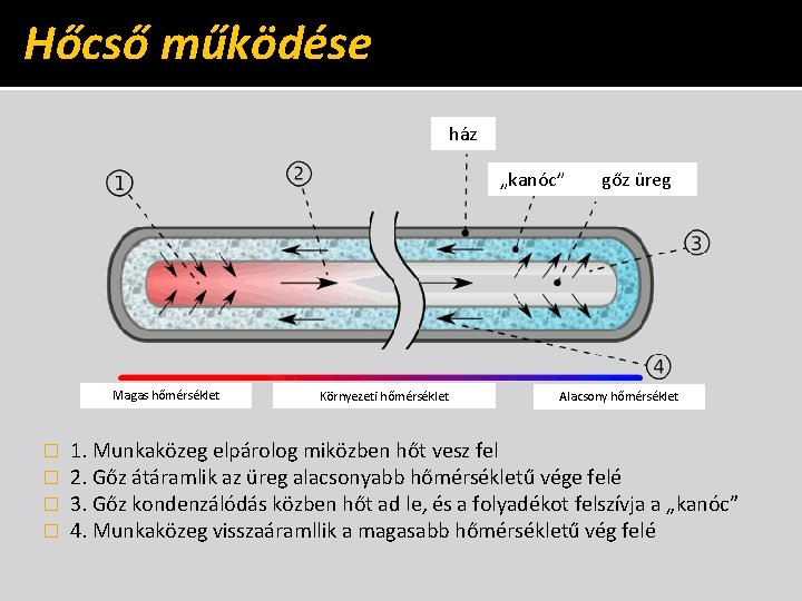 Hőcső működése ház „kanóc” Magas hőmérséklet � � Környezeti hőmérséklet gőz üreg Alacsony hőmérséklet