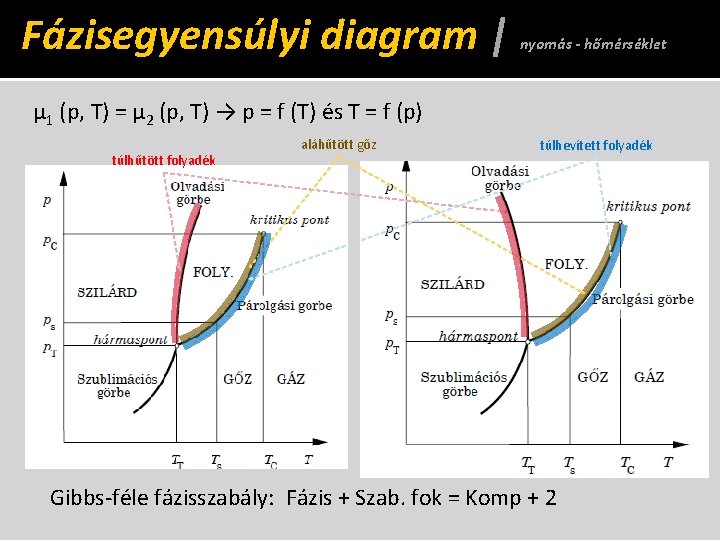 Fázisegyensúlyi diagram | nyomás - hőmérséklet µ 1 (p, T) = µ 2 (p,