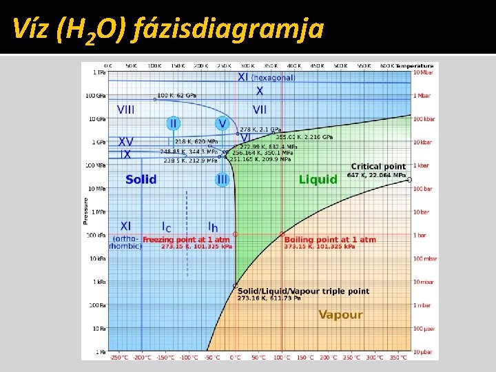 Víz (H 2 O) fázisdiagramja 