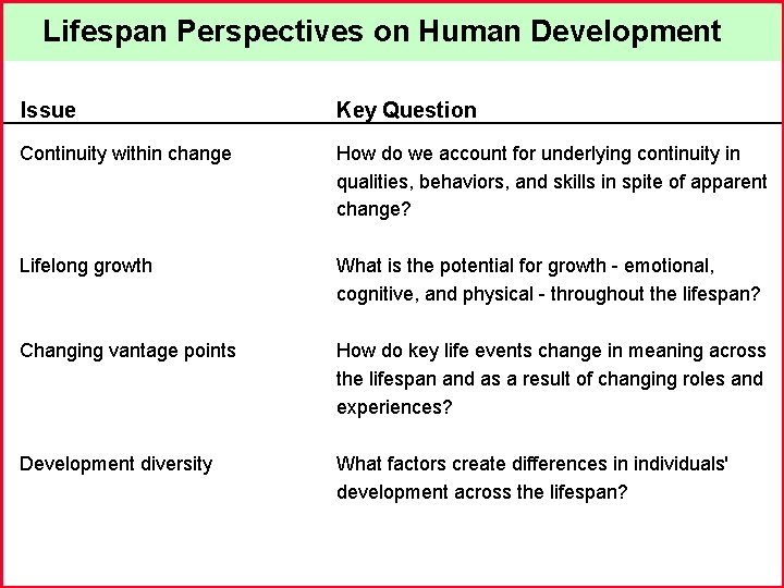 Lifespan Perspectives on Human Development Issue Key Question Continuity within change How do we