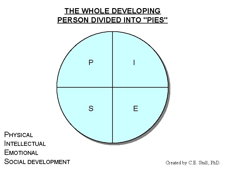 THE WHOLE DEVELOPING PERSON DIVIDED INTO "PIES" PHYSICAL INTELLECTUAL EMOTIONAL SOCIAL DEVELOPMENT P I