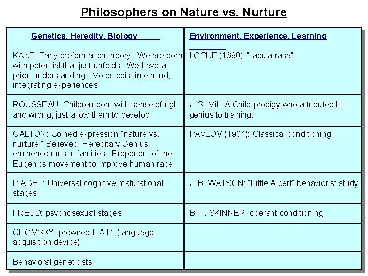 Philosophers on Nature vs. Nurture Genetics, Heredity, Biology Environment, Experience, Learning KANT: Early preformation