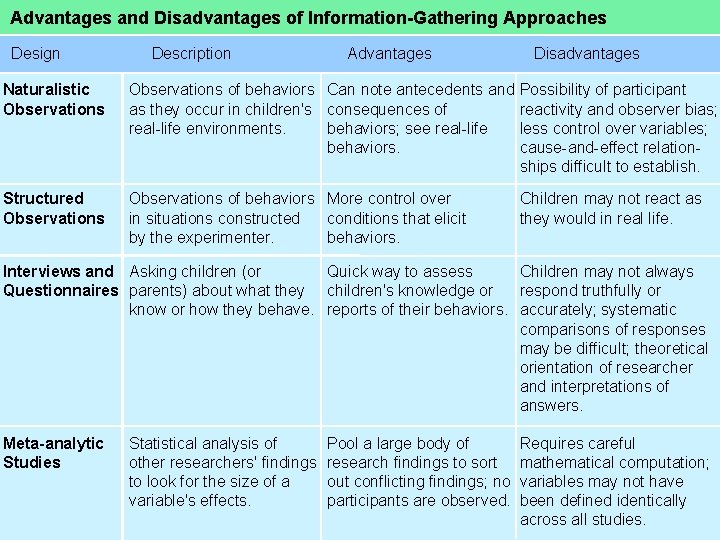 Advantages and Disadvantages of Information-Gathering Approaches Design Description Advantages Disadvantages Naturalistic Observations of behaviors