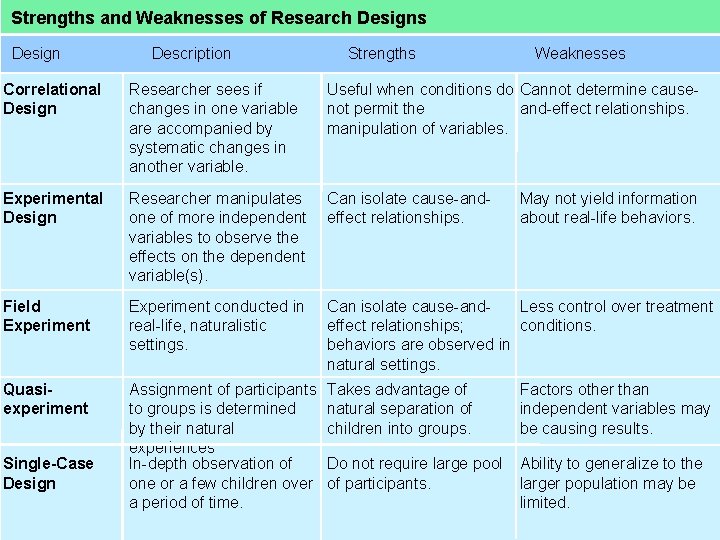 Strengths and Weaknesses of Research Designs Design Description Strengths Weaknesses Correlational Design Researcher sees