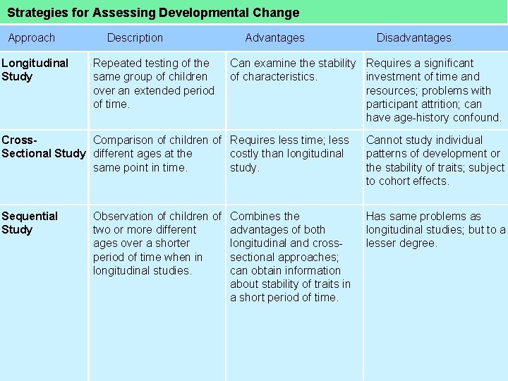 Strategies for Assessing Developmental Change Approach Longitudinal Study Description Repeated testing of the same