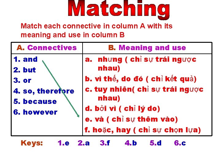 Match each connective in column A with its meaning and use in column B