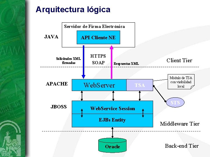 Arquitectura lógica Servidor de Firma Electrónica JAVA API Cliente NE Solicitudes XML firmadas APACHE