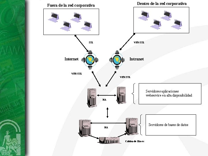 Dentro de la red corporativa Fuera de la red corporativa SSL VPN/SSL Internet Intranet