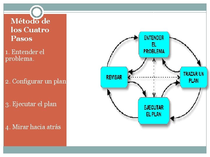 Método de los Cuatro Pasos 1. Entender el problema. 2. Configurar un plan 3.