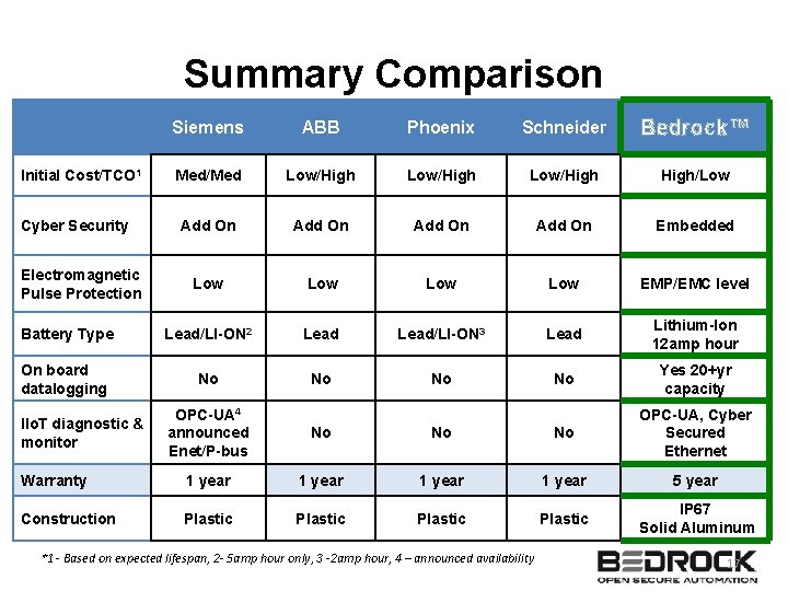 Summary Comparison Siemens ABB Phoenix Schneider Bedrock™ Med/Med Low/High High/Low Add On Embedded Low