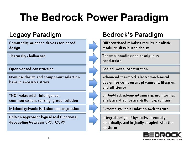 The Bedrock Power Paradigm Legacy Paradigm Bedrock’s Paradigm Commodity mindset drives cost-based design Differentiated