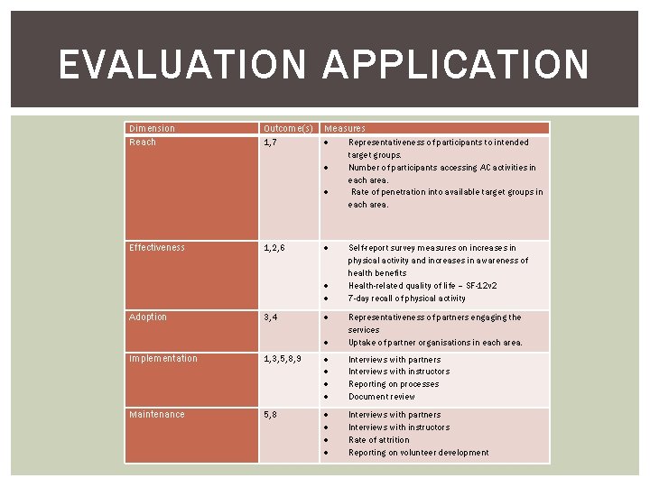 EVALUATION APPLICATION Dimension Reach Outcome(s) 1, 7 Measures Representativeness of participants to intended Effectiveness