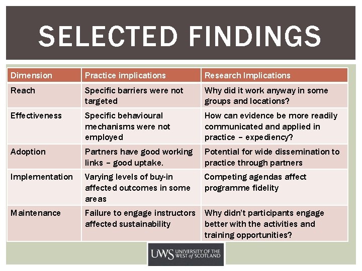SELECTED FINDINGS Dimension Practice implications Research Implications Reach Specific barriers were not targeted Why