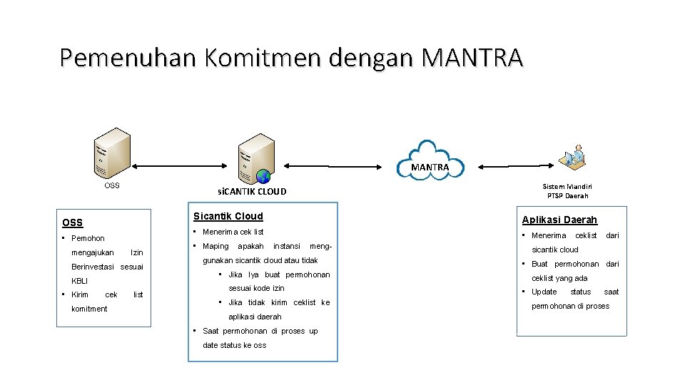KOMINFO Implementasi si CANTIK dan MANTRA sebagai Platform