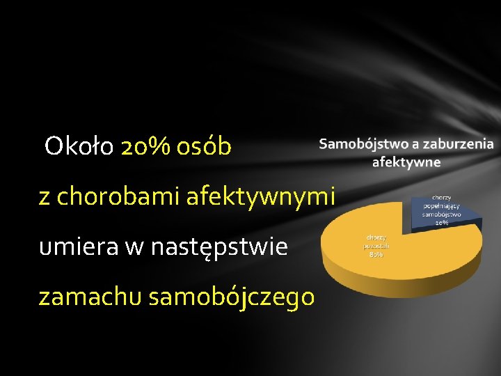 Około 20% osób z chorobami afektywnymi umiera w następstwie zamachu samobójczego 